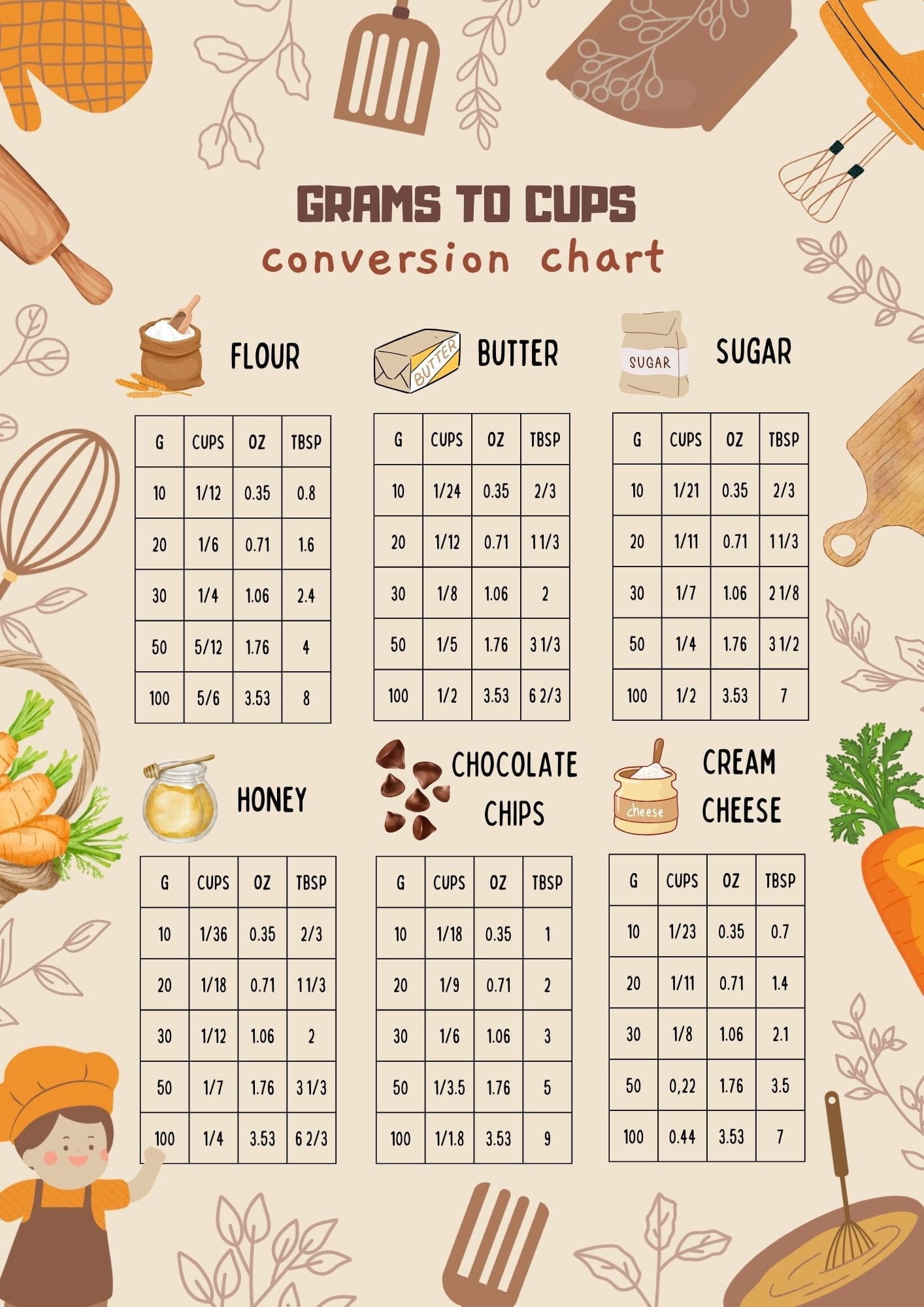 120 grams to cups conversion chart